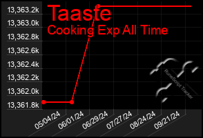 Total Graph of Taaste