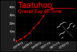 Total Graph of Taatuhoo