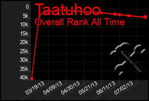 Total Graph of Taatuhoo