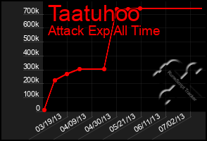 Total Graph of Taatuhoo