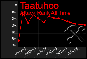 Total Graph of Taatuhoo