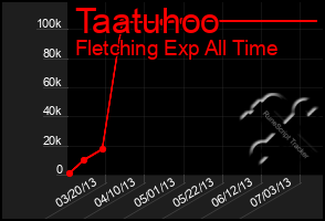 Total Graph of Taatuhoo