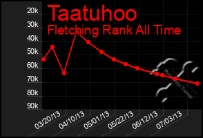 Total Graph of Taatuhoo