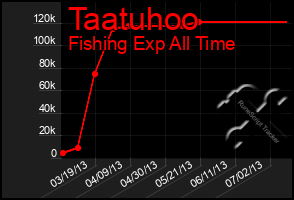 Total Graph of Taatuhoo