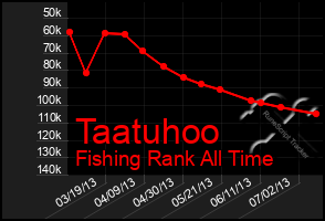 Total Graph of Taatuhoo