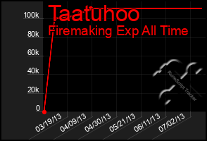 Total Graph of Taatuhoo