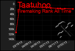 Total Graph of Taatuhoo