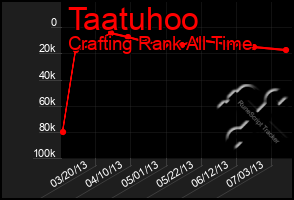 Total Graph of Taatuhoo