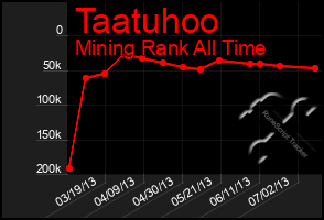 Total Graph of Taatuhoo