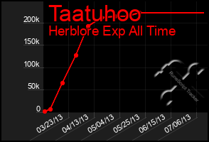 Total Graph of Taatuhoo