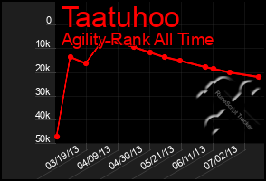 Total Graph of Taatuhoo