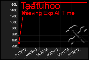 Total Graph of Taatuhoo