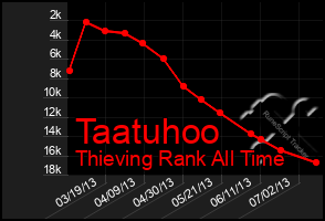 Total Graph of Taatuhoo