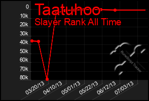 Total Graph of Taatuhoo