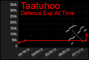 Total Graph of Taatuhoo