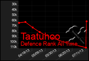 Total Graph of Taatuhoo