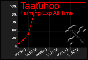 Total Graph of Taatuhoo