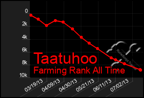 Total Graph of Taatuhoo