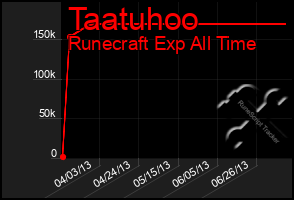 Total Graph of Taatuhoo