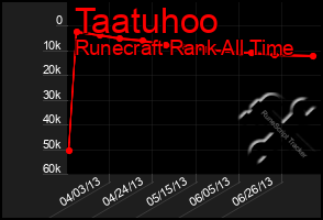 Total Graph of Taatuhoo