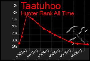 Total Graph of Taatuhoo