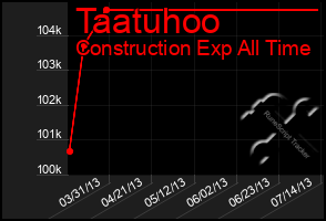 Total Graph of Taatuhoo