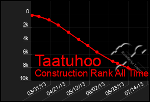 Total Graph of Taatuhoo