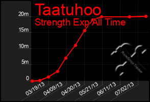 Total Graph of Taatuhoo