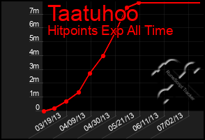 Total Graph of Taatuhoo