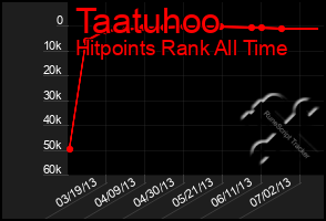 Total Graph of Taatuhoo