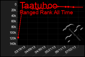 Total Graph of Taatuhoo