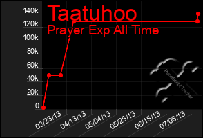 Total Graph of Taatuhoo