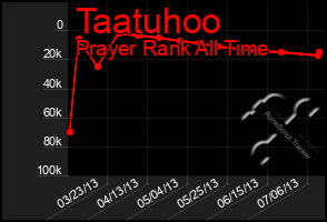 Total Graph of Taatuhoo