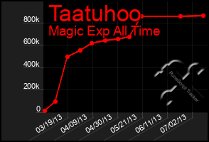 Total Graph of Taatuhoo