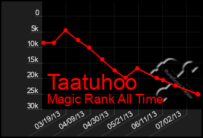 Total Graph of Taatuhoo