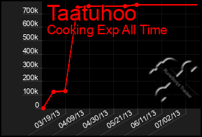 Total Graph of Taatuhoo