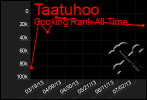 Total Graph of Taatuhoo