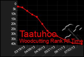 Total Graph of Taatuhoo