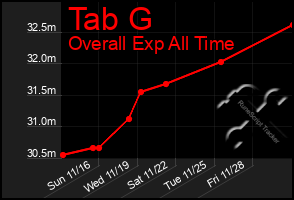 Total Graph of Tab G