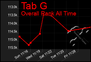 Total Graph of Tab G