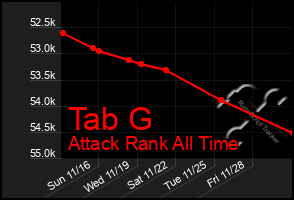 Total Graph of Tab G