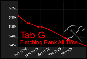 Total Graph of Tab G