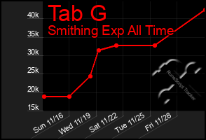 Total Graph of Tab G