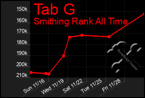 Total Graph of Tab G