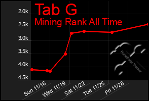 Total Graph of Tab G