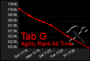 Total Graph of Tab G