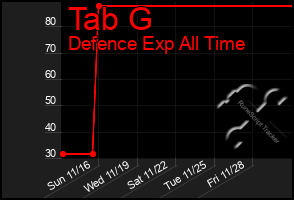 Total Graph of Tab G