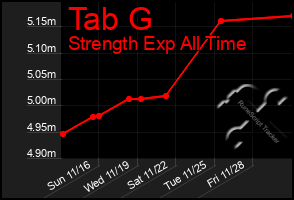 Total Graph of Tab G