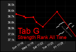 Total Graph of Tab G