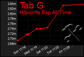 Total Graph of Tab G